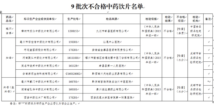 食藥監(jiān)總局關(guān)于9批次中藥飲片不合格的通告