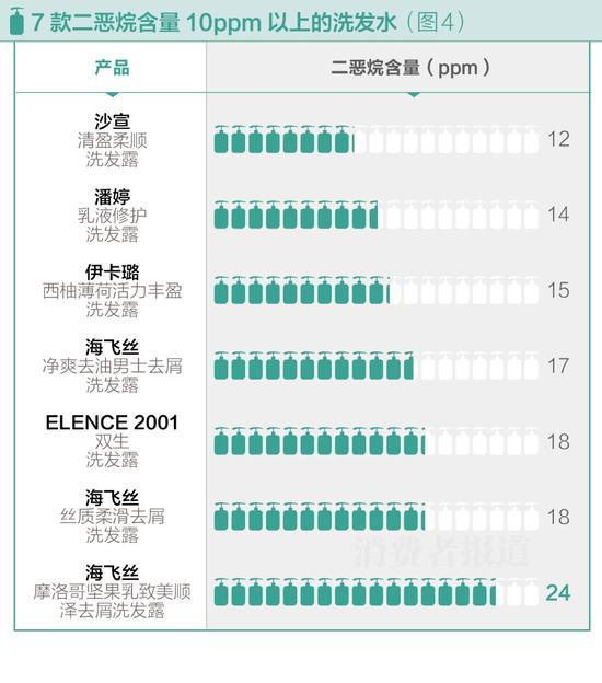 50款洗發(fā)水風(fēng)險測試:海飛絲二惡烷含量較高不推薦