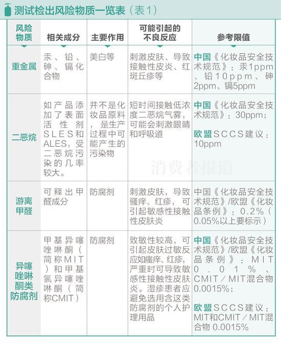 50款洗發(fā)水風(fēng)險測試:海飛絲二惡烷含量較高不推薦