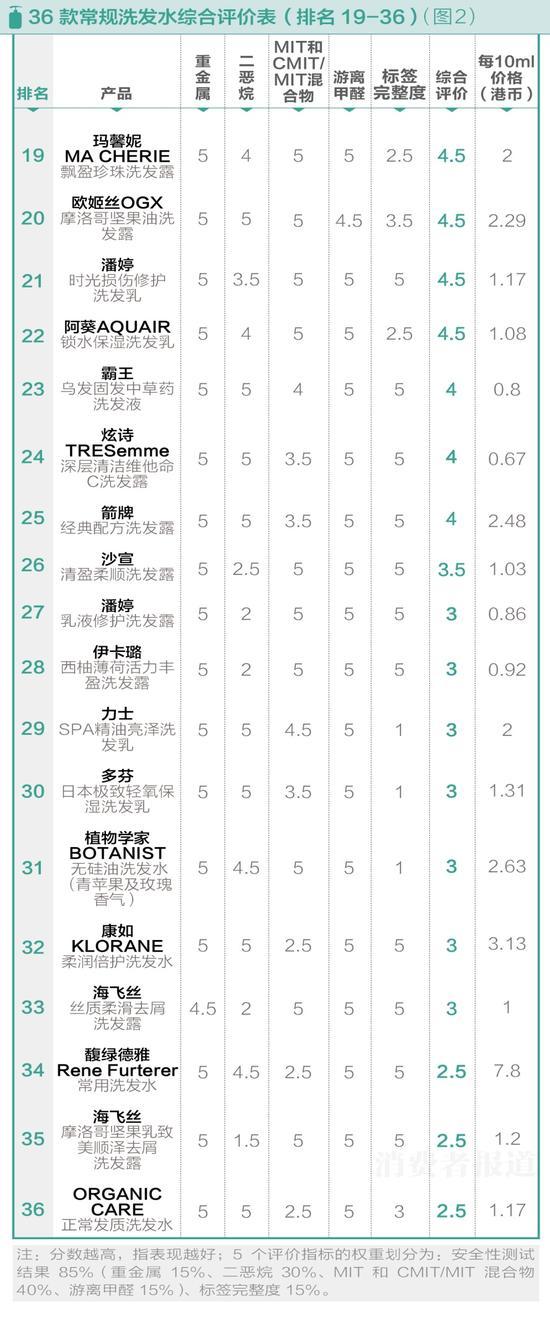 50款洗發(fā)水風(fēng)險測試:海飛絲二惡烷含量較高不推薦