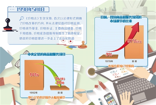 《價(jià)格法》頒布實(shí)施20周年 政府價(jià)格管理加快步入法治化軌道