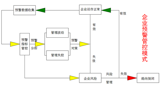 構(gòu)建中小企業(yè)四大預(yù)警機(jī)制