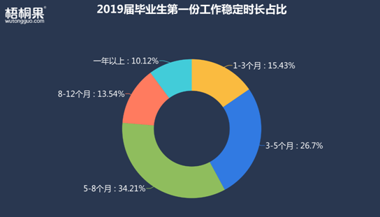 半年就離職！2019屆畢業(yè)生第一份工作為何如此“短命”