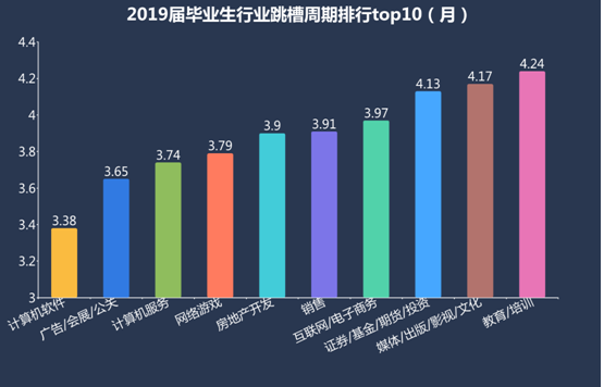 半年就離職！2019屆畢業(yè)生第一份工作為何如此“短命”