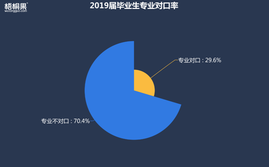 半年就離職！2019屆畢業(yè)生第一份工作為何如此“短命”