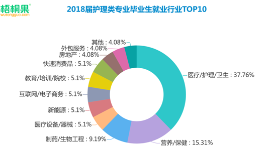 護(hù)理成就業(yè)熱門，男護(hù)躋身2019高考最搶手專業(yè)