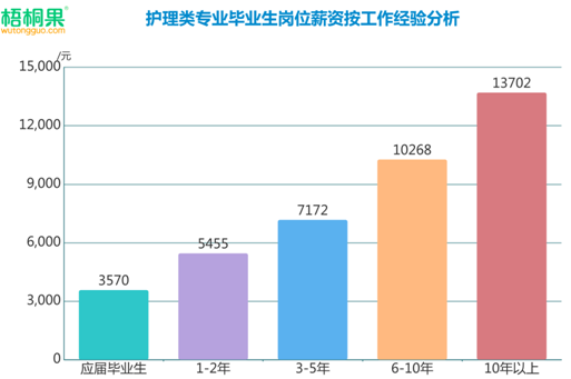 護(hù)理成就業(yè)熱門，男護(hù)躋身2019高考最搶手專業(yè)