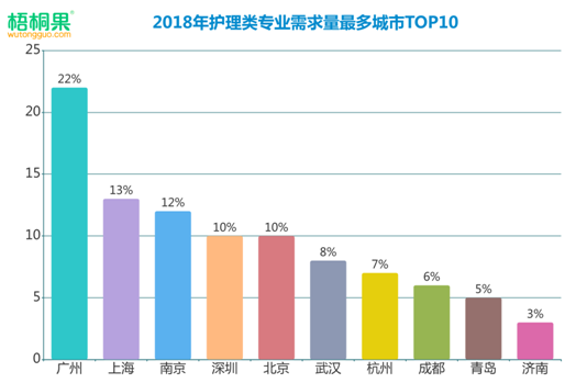 護(hù)理成就業(yè)熱門，男護(hù)躋身2019高考最搶手專業(yè)