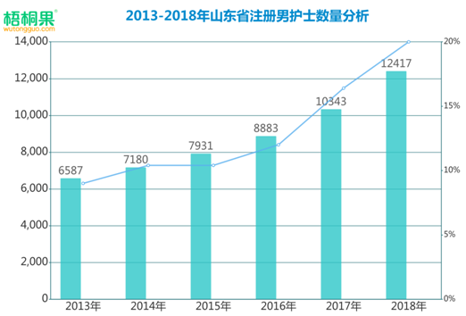 護(hù)理成就業(yè)熱門，男護(hù)躋身2019高考最搶手專業(yè)