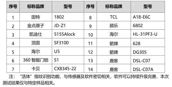 假指紋能解鎖 海爾、TCL宣傳活體指紋涉虛假宣傳