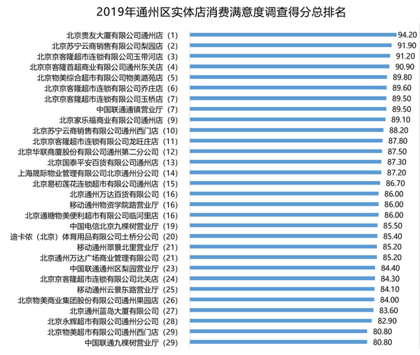 通州區(qū)消協(xié)發(fā)布60家實體店消費滿意度調(diào)查結(jié)果