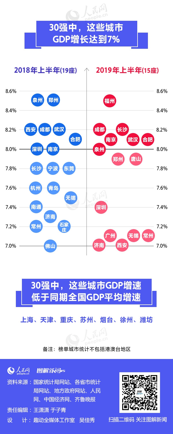 2019上半年城市GDP三十強(qiáng)榜單出爐 有你的家鄉(xiāng)嗎？