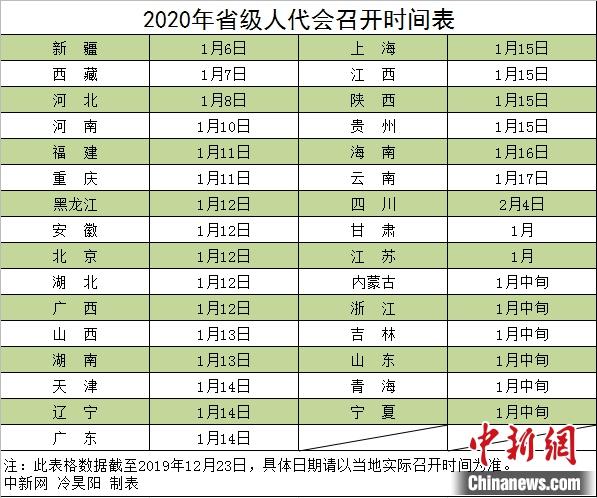 2020省級(jí)兩會(huì)時(shí)間確定 多地邀民眾獻(xiàn)策政府工作報(bào)告