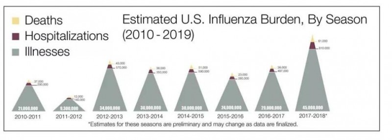 美國流感季已致萬人喪命，這比新型肺炎更需警惕？