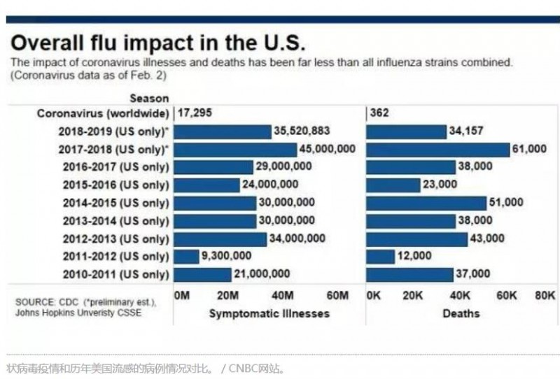 美國流感季已致萬人喪命，這比新型肺炎更需警惕？