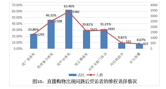 “直播帶貨”消費維權 平臺、主播和商家到底該找誰？