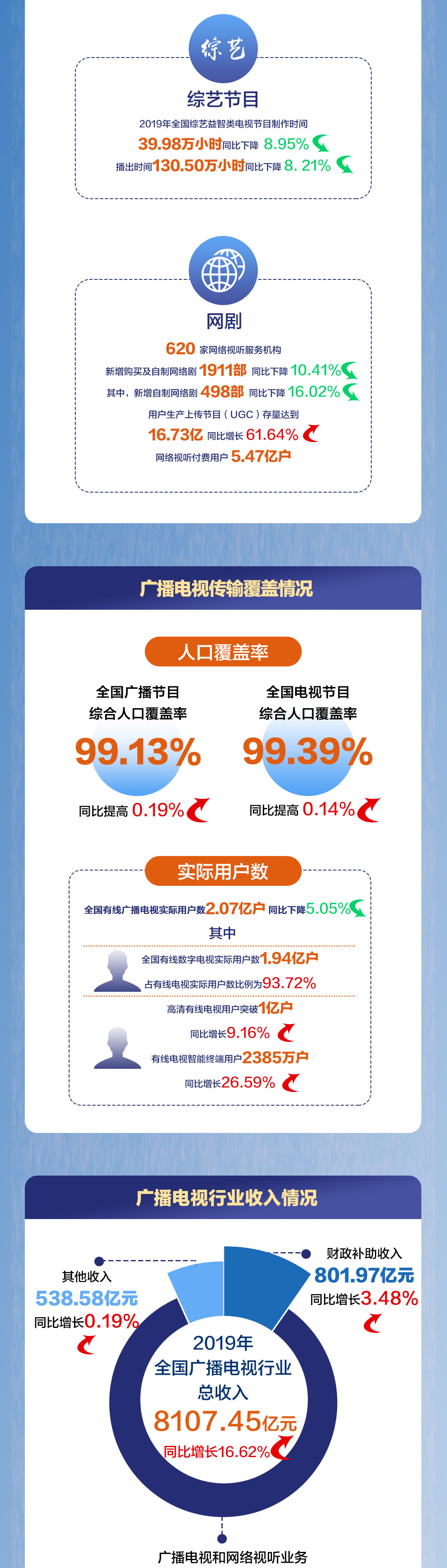 一圖看懂《2019年全國廣播電視行業(yè)統(tǒng)計公報》