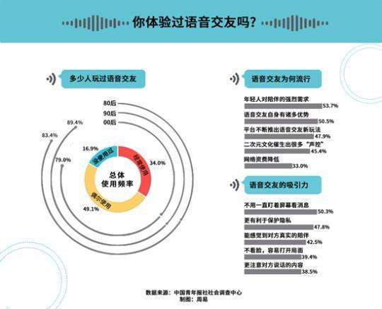 87.2%受訪者直言語音交友平臺(tái)應(yīng)注意未成年人保護(hù)