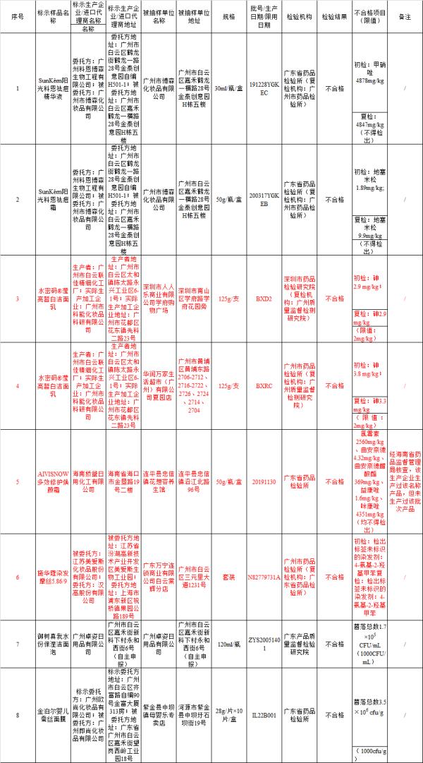 嚴(yán)重可致癌！知名化妝品被查出