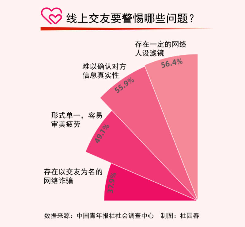 疫情下的“網(wǎng)戀” 74.0%受訪單身青年每天要花1小時(shí)以上“云交友”