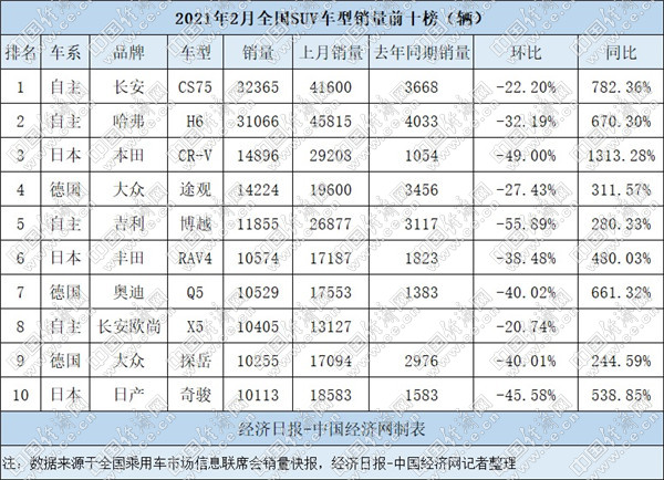 2月SUV：長安CS75奪冠仍待考驗 奧迪Q5展現(xiàn)實力