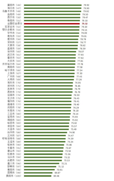 100個(gè)城市消費(fèi)者滿意度得分與排名2