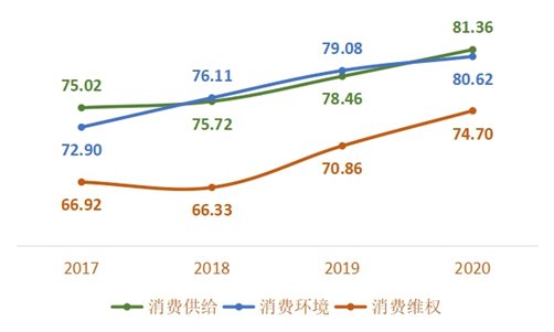 連續(xù)四年一級指標(biāo)得分變化