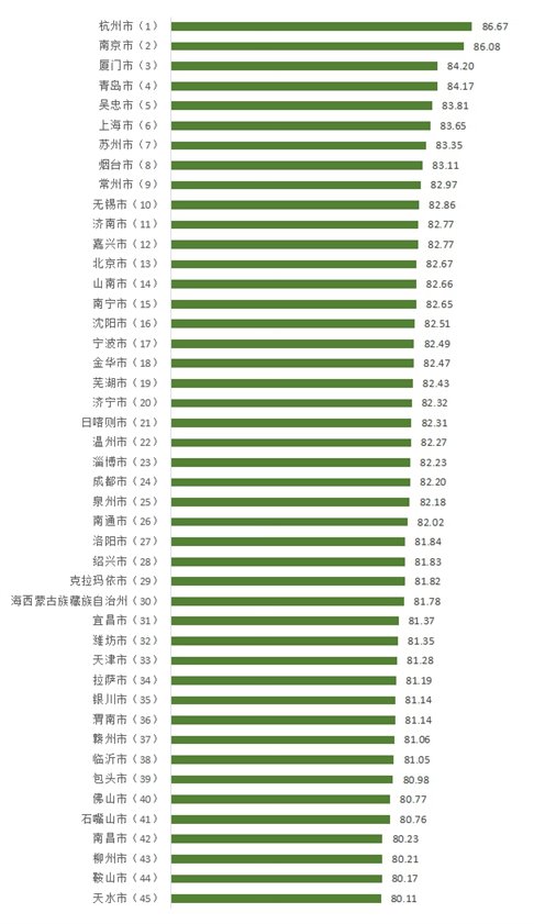 100個(gè)城市消費(fèi)者滿意度得分與排名1