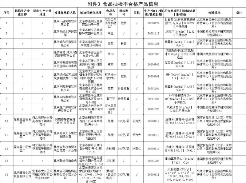 北京抽檢14批次食品不合格，物美、盒馬等有售