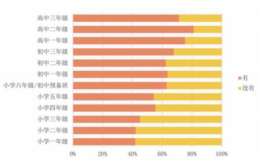 調(diào)查顯示 超六成中小學生擁有專屬移動電子產(chǎn)品