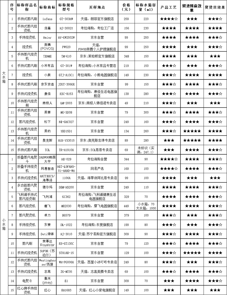 上海市消保委測試30款手持式掛燙機：美的等國貨表現(xiàn)較好