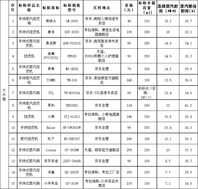 上海市消保委測試30款手持式掛燙機：美的等國貨表現(xiàn)較好