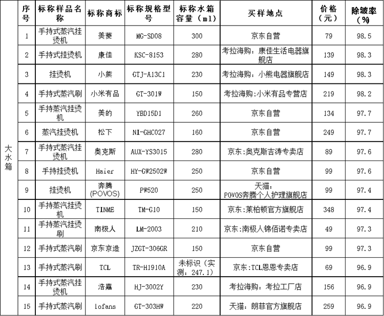 上海市消保委測試30款手持式掛燙機：美的等國貨表現(xiàn)較好