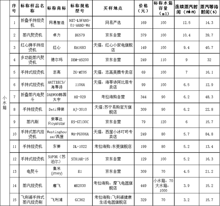 上海市消保委測試30款手持式掛燙機：美的等國貨表現(xiàn)較好