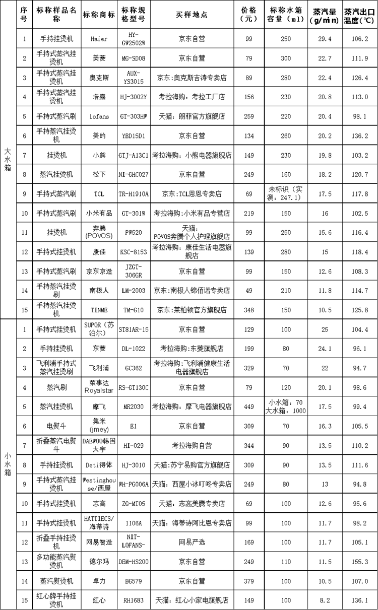 上海市消保委測試30款手持式掛燙機：美的等國貨表現(xiàn)較好