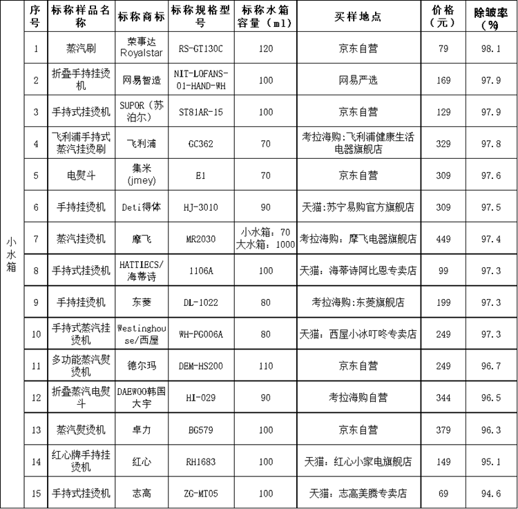 上海市消保委測試30款手持式掛燙機：美的等國貨表現(xiàn)較好