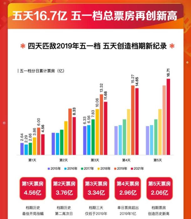 2021年度電影票房突破250億！有你的一票嗎？