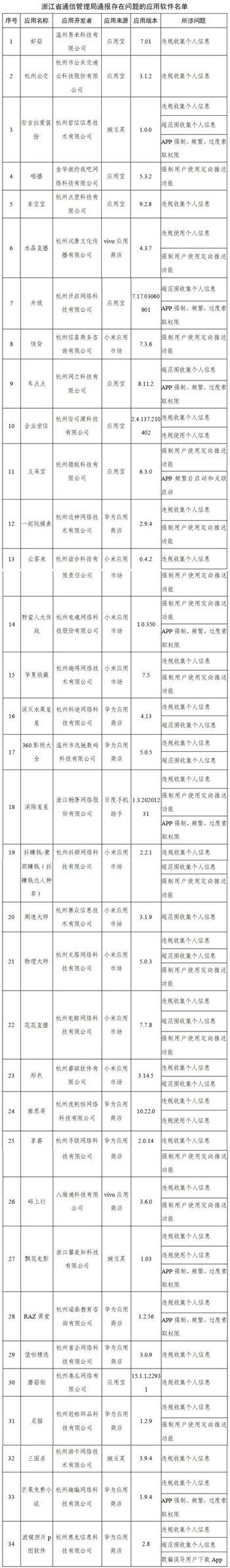 工信部通報(bào)291款侵害用戶權(quán)益APP