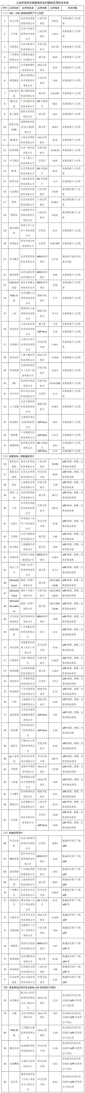 工信部通報(bào)291款侵害用戶權(quán)益APP