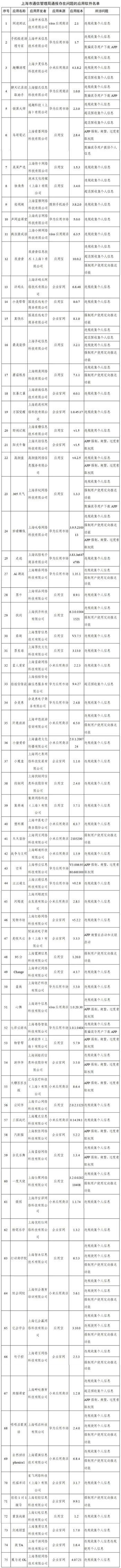 工信部通報(bào)291款侵害用戶權(quán)益APP