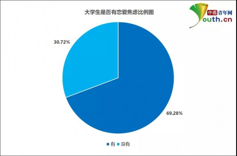 大學(xué)生戀愛焦慮調(diào)查：近七成有戀愛焦慮，超七成對學(xué)習生活造成影響