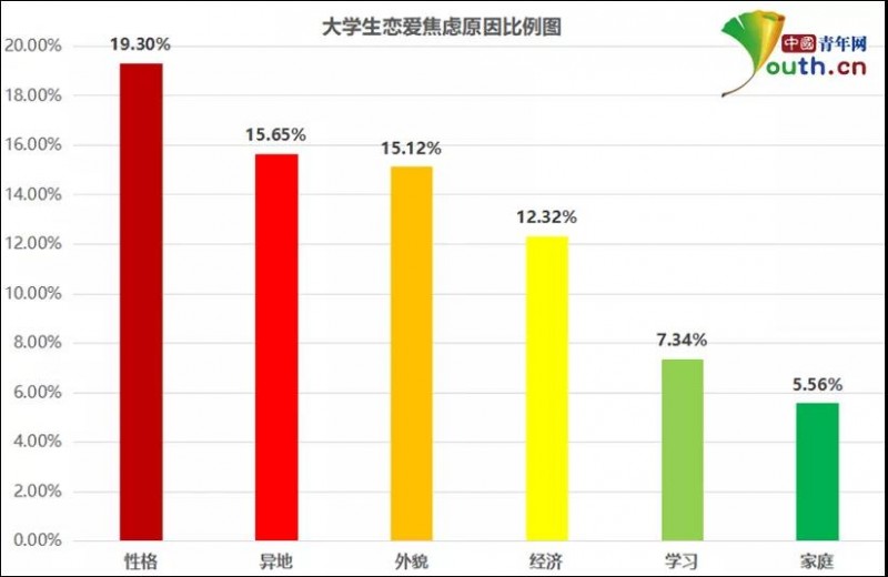 大學(xué)生戀愛焦慮調(diào)查：近七成有戀愛焦慮，超七成對學(xué)習生活造成影響