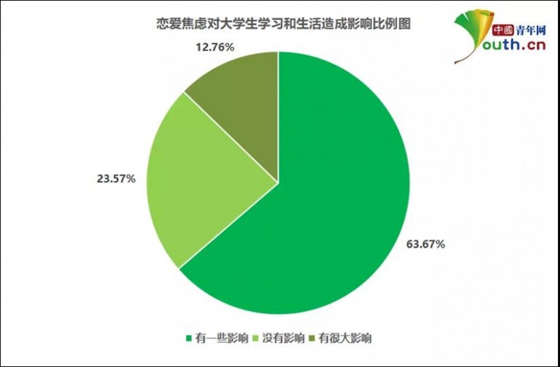 大學(xué)生戀愛焦慮調(diào)查：近七成有戀愛焦慮，超七成對學(xué)習生活造成影響