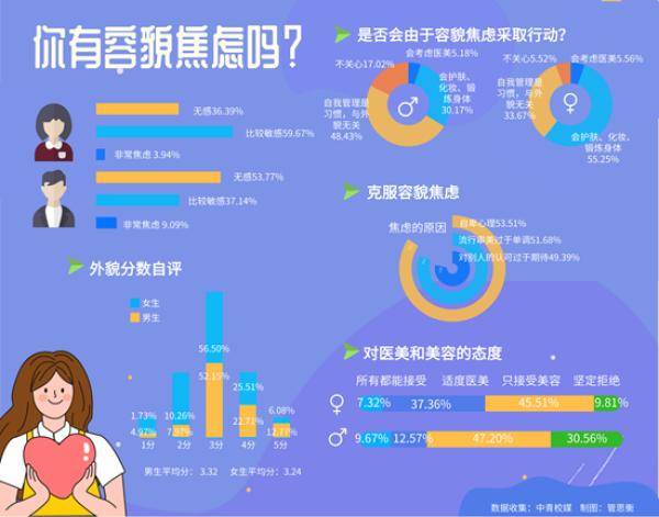 調查顯示近6成大學生有容貌焦慮 誰在制造？