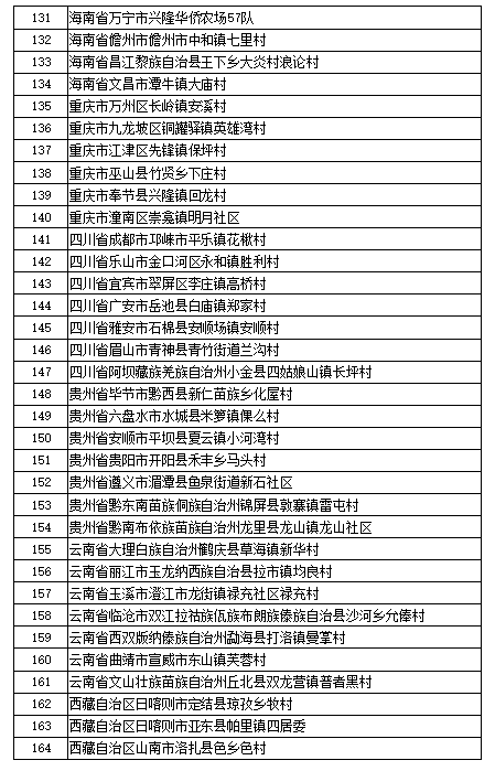 第三批全國鄉(xiāng)村旅游重點村名單公示