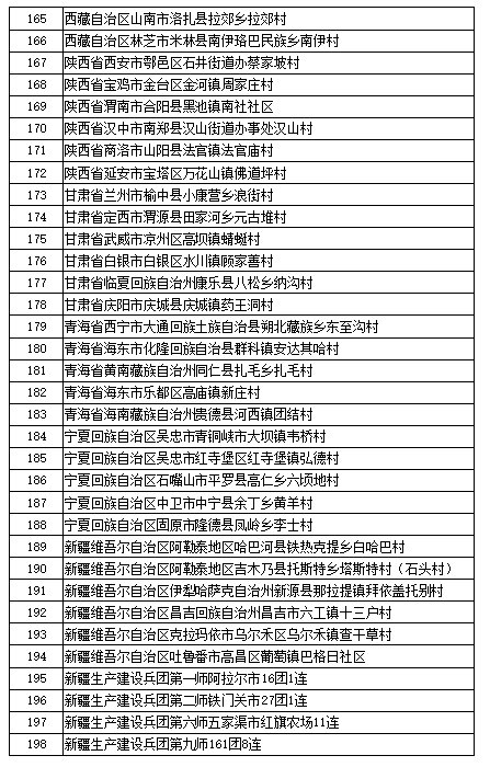 第三批全國鄉(xiāng)村旅游重點村名單公示