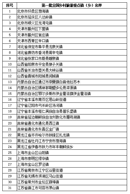 第三批全國鄉(xiāng)村旅游重點村名單公示