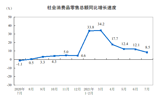 7月社會(huì)消費(fèi)品零售總額近3.5萬億元 城鄉(xiāng)消費(fèi)品零售額同比增長(zhǎng)均超8%