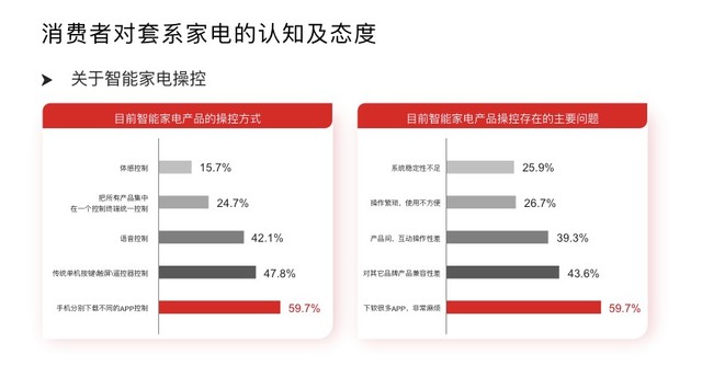 套系家電已成大勢所趨，六成消費者吐槽“遙控器”太多