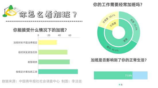 71.9%受訪者感覺加班影響到了正常生活 